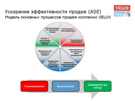 Модель основных процессов продаж Velux