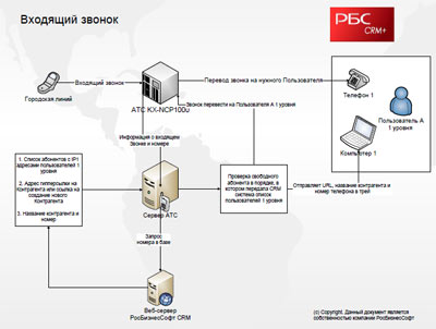 Схема организации звонков в РосБизнесСофт CRM