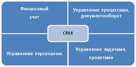 Место CRM в процессах 