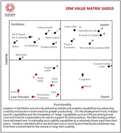 Рейтинг мировых CRM-систем CRM Value Matrix 2015