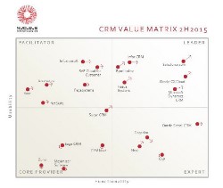 Рейтинг мировых CRM-систем CRM Value Matrix 2015 второе полугодие