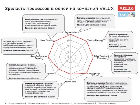 Пример анализа существующих процессов Velux