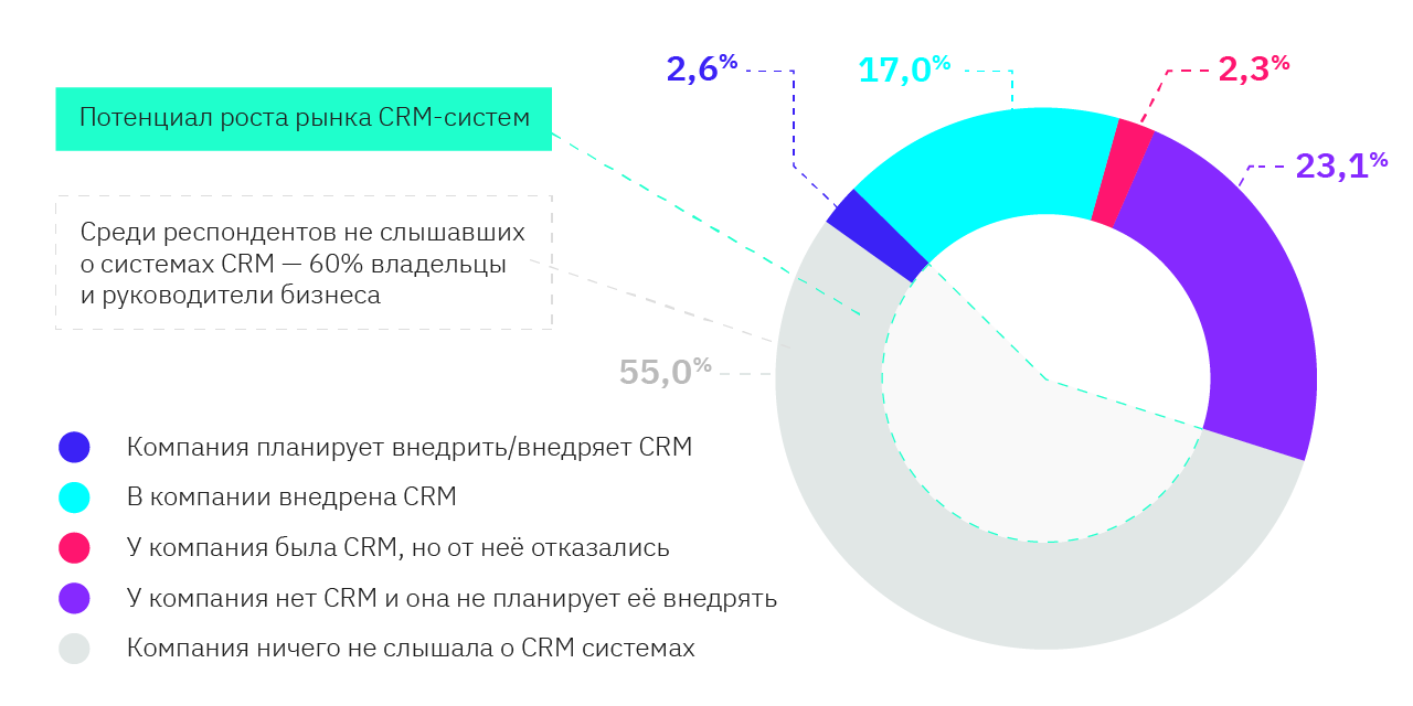 Потенциал рынка CRM в России