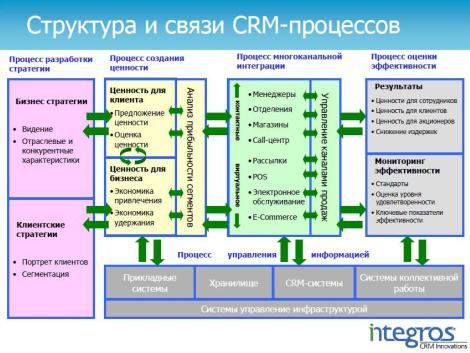 ИТ-ландшафт организации с поддержкой процессов CRM